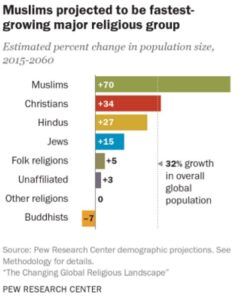 islam conversion converts Funny Aussie, Birth Rate, Wake Up Call, Fast Growing, Enough Is Enough, The World