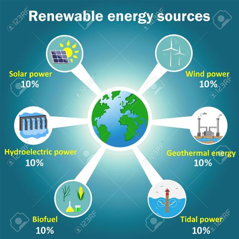 Renewable energy resources.|#SOLARIDEAS Solar Energy Poster, Poster Drawing Ideas, Alternative Energy Projects, Tidal Power, Energy Poster, Types Of Renewable Energy, Renewable Energy Sources, Solar Energy Facts, Renewable Energy Resources