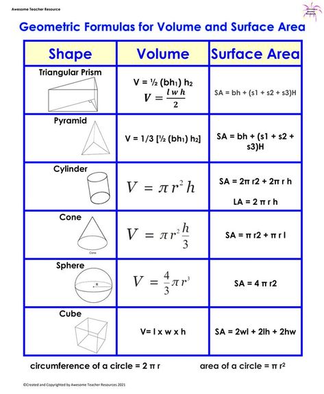 Surface Area And Volume Of Some 3d Shapes Formula For Surface Area And 4AD Surface Area Anchor Chart, Surface Area And Volume Formulas, Area Anchor Chart, Algebra Basics, Revision Ideas, Volume And Surface Area, Learning Aesthetic, Geometric Formulas, Surface Area And Volume