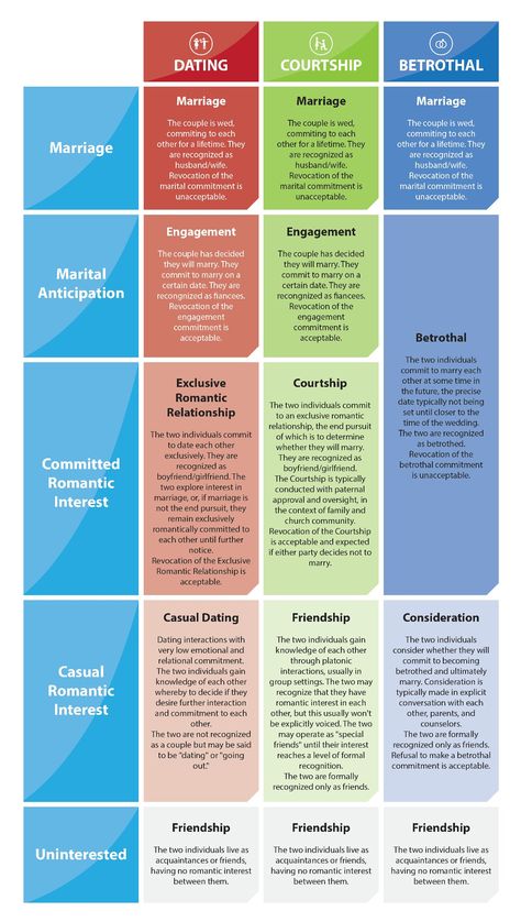 Dating vs. Courtship Dating Vs Courting, Courtship Vs Dating, Biblical Relationship, Comparison Infographic, Funny Would You Rather, Infidelity Recovery, Dating Timeline, God Centered, God Centered Relationship