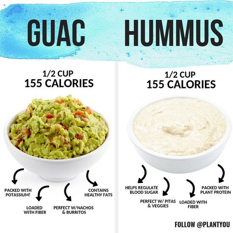 😋TEAM GUAC OR HUMMUS?! (Pick one)! . 👩‍🍳Both guac and hummus are fantastic choices of vegan dips and dressings, with benefits far beyond their delicious taste! . 😍I like guac for nacho chips and burritos, and hummus for pita bread and a veggie dip! . 💕P.S. A brand new Plan Ahead meal prep plan that includes 7 new vegan recipes with macros as well as a shopping list just dropped! Click the link in my bio. . *Calories will vary based on brand/add-ins . . . #vegan #plantbased #guacam.. Hummus Benefits Health, Hummus Calories, Hummus Benefits, Recipes With Macros, Plan Ahead Meals, Meal Prep Plan, Vegan Dips, Nacho Chips, Meal Prep Plans