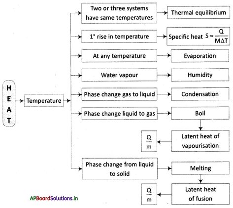 AP Board 10th Class Physical Science Notes Chapter 1 Heat – AP Board Solutions Physical Science Notes, Class 10 Notes, Latent Heat, Physics Problems, Second Law Of Thermodynamics, Internal Energy, Physics Formulas, Natural Philosophy, Physics Notes