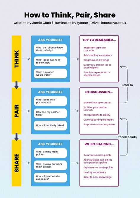 The importance of Think, Pair, Share (and how to do it properly) Think Pair Share Activities, Writing Composition, Discussion Strategies, Cooperative Learning Strategies, Active Learning Strategies, Think Pair Share, College Teaching, Class Participation, Effective Teaching Strategies