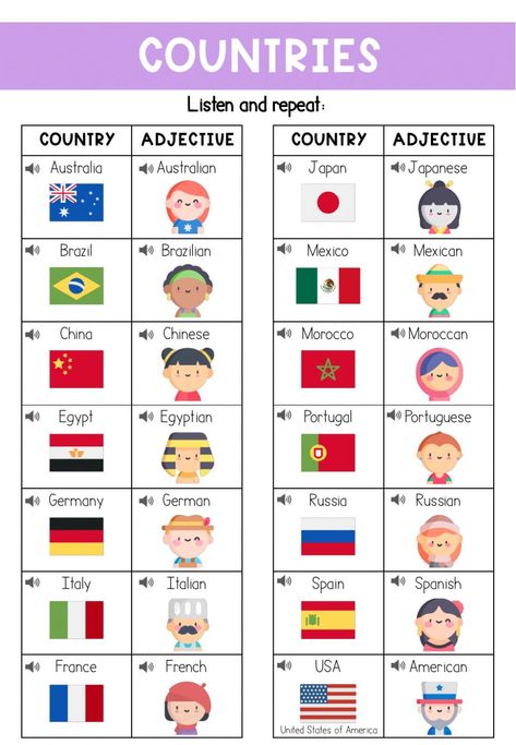 Countries and nationalities online worksheet for Quinto de Primaria. You can do the exercises online or download the worksheet as pdf. Proper Adjectives, Country And Nationality, Reading Comprehension For Kids, Adjective Worksheet, English Teaching Materials, English Worksheets For Kids, Kids English, English For Kids, English Lessons For Kids