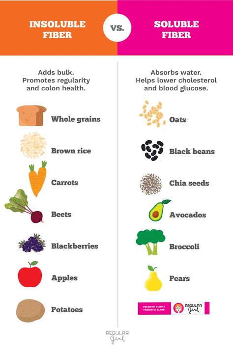 What’s the difference between insoluble and soluble fiber? Take it from the Regular Girl experts that both fibers have lots of benefits. 🥕Insoluble fiber promotes movement through your digestive system, helping with constipation. 🥦 Soluble fiber dissolves in water and can help lower blood cholesterol and glucose levels. Foods That Have Fiber, Best Foods For Constipation, Fiber Benefits, Insoluble Fiber, Help Constipation, Colon Health, Fiber Diet, High Fiber Diet, Soluble Fiber