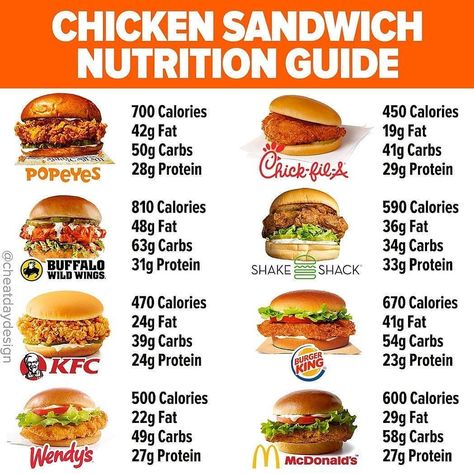 Which chicken sandwich reigns supreme? Let me know below!... Super Low Calorie Recipes, Meals Under 400 Calories, Super Low Calorie, Braised Chicken Breast, Low Calorie Chicken, Gabourey Sidibe, 500 Calorie, Spicy Chicken Sandwiches, Chicken Tikka Masala Recipes