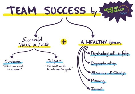 Leadership Mindset, Team Culture, Successful Company, Crucial Conversations, Green Flags, Good Leadership Skills, Organization Development, Customer Success, Team Management