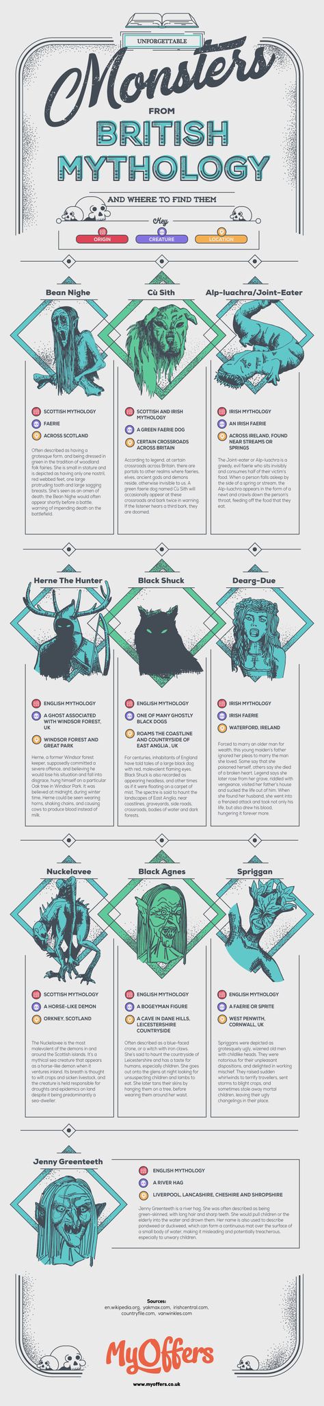 Monsters From British Mythology and Where to Find Them Mythology Infographic, Character Psychology, British Mythology, Mythology Monsters, Mythical Creatures List, Development Psychology, Comics Sketch, Monster Hunt, Myths & Monsters