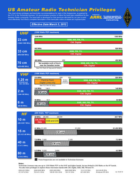 Technician Class Ham Radio Band Chart - This charts shows what you, as a newly licensed technician, have legal access to. A lot of fun stuff! Consider getting an entry level technician license and an inexpensive 2m hand held radio, if just for emergencies. Ham Radio License, Ham Radio Operator, Radio Scanner, Shortwave Radio, Radio Wave, Cb Radio, Radio Antenna, Amateur Radio, Radio Communication