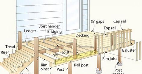 Terminology Of Decks When you start on a journey of planning, building, or updating a deck , there are a lot of terms you should know.... How To Build A Platform Deck, How To Build A Back Porch, How To Build A Deck On The Ground, How To Build A Deck, Decking Construction, Floating Decks, Deck Structure, Deck Building Plans, Building A Floating Deck