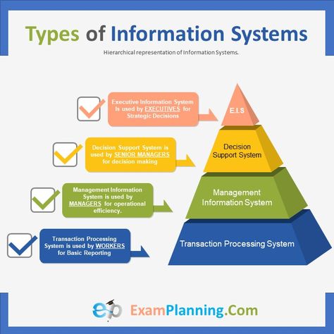 Information system are used by organizations to collect, process and distribute the information. These systems uses communication technology and information to make use of it.  Main components of information systems are technology, information, procedures, management and users. Information systems are designed according to the need of the organizations. These are categorized into many types, each having different functionality and uses. Information Systems Management, Business Information Systems, Information Technology Notes, Information Systems Aesthetic, Nurse Informatics, Computer Information Systems, Data Types, Scientific Management, Visual Management