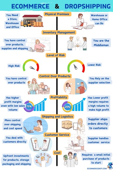 "🛍️ Ecommerce vs. Dropshipping: Which is the better option for your business? 💰 Learn the pros and cons of each on our latest blog post! #ecommerce #dropshipping #businessgrowth" Ecommerce Dropshipping, Startup Business Plan, Dropshipping Products, Business Strategies, Ecommerce Shop, Small Business Inspiration, Dropshipping Store, Ecommerce Business, Ecommerce Marketing