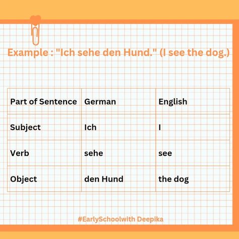 German Sentence Structure 👆 #germanlearn #germangrammar #learningerman #learngerman #learninggerman #learngermanonline #deutsch #germanlessons #germanvocabulary #learninggerman #grammatik #EarlySchoolWithDeepika German English, German Grammar, Sentence Structure, Learn German, Subjects, Vocabulary