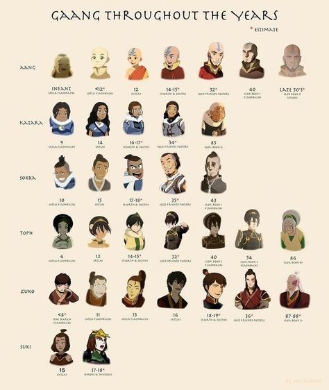 Avatar Kuruk, Avatar Yangchen, Avatar Roku, Fan Art Avatar, Suki Avatar, The Last Airbender Characters, Avatar Ang, Avatar Legend Of Aang, Avatar: The Last Airbender