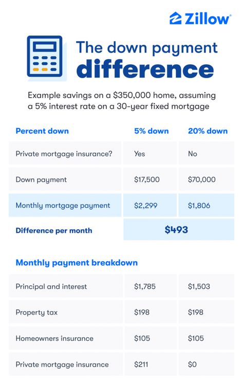 House Down Payment, Fha Loans, Zillow Homes, Savings Strategy, Closing Costs, Types Of Loans, Money Saving Strategies, Tax Credits, Down Payment