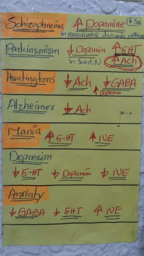 hassanserjio: “Neurotransmitter in disease.. ” Neetpg Notes, Neurotransmitters Notes, Usmle Step 1 Notes, Essay Generator, Usmle Step 1, Psych Nurse, Nursing Mnemonics, Pharmacy School, Mental Health Nursing