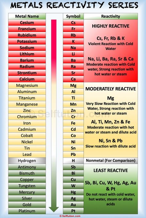 Reactivity Series of Metals and Nonmetals » Selftution Light Absorption, Reactivity Series, Metals And Non Metals Class 10, Metals And Non Metals Notes, Log Formula, Metals And Non Metals Science Notes, Reactivity Series Of Metals Trick, Reactivity Series Of Metals, Electrochemistry Formula Sheet