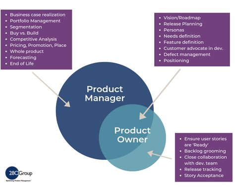 Product Owner Role, Product Owner Agile, Product Manager Portfolio, Product Owner, Product Management, Product Manager, Marketing Plan Infographic, Agile Software Development, Tech Career