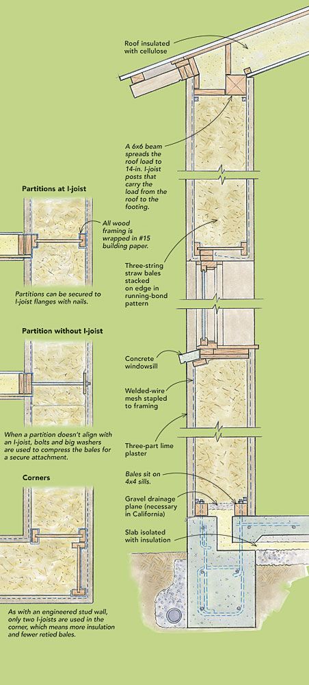 Straw bale, in detail The bale-raising on this project featured many different age groups—young children, students from UC Santa Cruz, parents, ... Straw House Construction, Modern Straw Bale House, Earthship Plans, Straw House, Strawbale House, Straw Bale Building, Straw Bale Construction, Uc Santa Cruz, Eco Construction