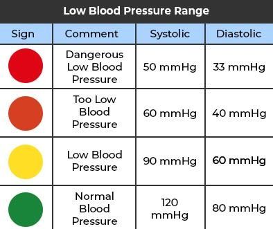 Low Blood Pressure Range Blood Pressure By Age, Low Blood Pressure Symptoms, Blood Pressure Range, Blood Pressure Numbers, Good Blood Pressure, Blood Pressure Symptoms, German Study, Cervical Traction, Blood Pressure Chart