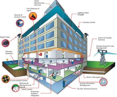 Download a collection of BMS Building Management Systems books free pdf - Automation Systems (BAS) Building Management System, Smart Building, Hvac Maintenance, System Architecture, Building Management, Smart System, Neuer Job, Architecture Building Design, Facility Management