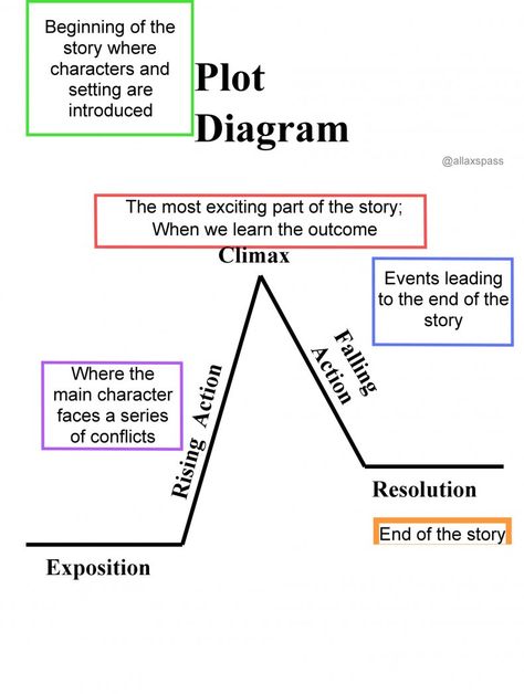 Download Plot Diagram Template 01 Story Line Template, Plot Chart, Plot Map, Reading Fair, Plot Structure, Triangle Template, Plot Diagram, Diagram Template, Plot Outline