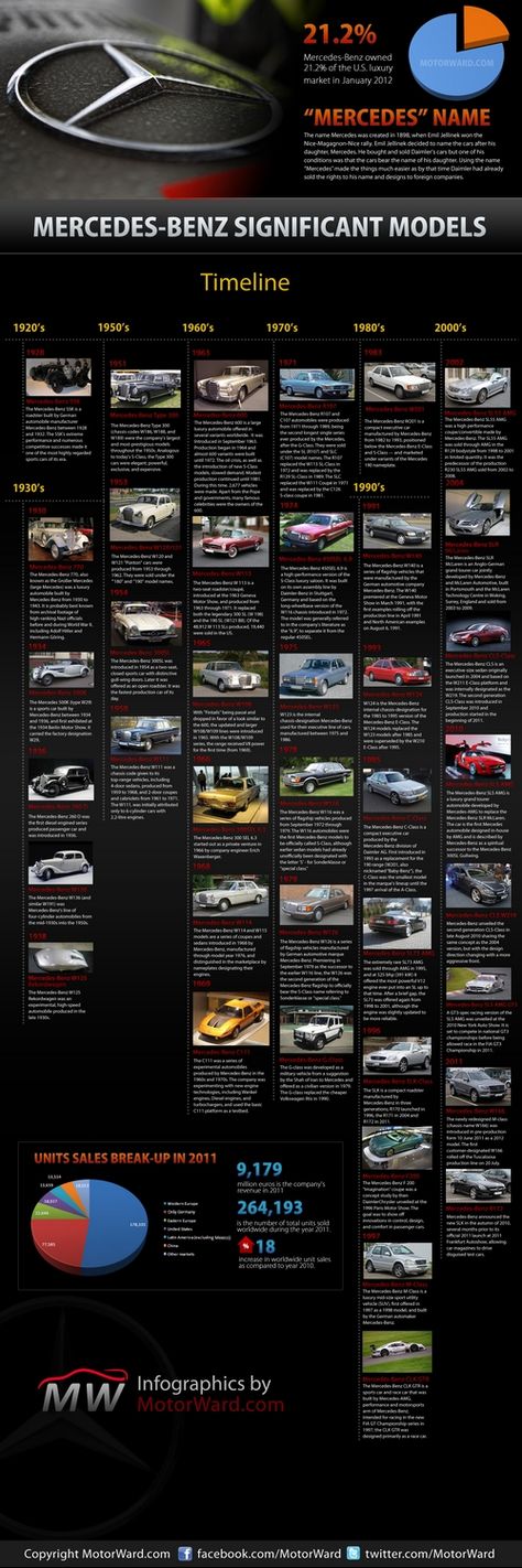 mercedes timeline infographic motorward small Next Luxury, Luxury Vehicle, Benz Cars, Sofia Loren, Timeline Infographic, Classic Mercedes, Mercedes Benz Classic, Mercedes Benz Cars, Benz Car