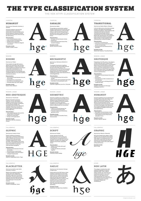 This infographic is on the different families of typeface classifications. I really like the layout of this infographic and how each family is classified by name, characteristics, and common typefaces that are used in each family. This infographic relates back to page 90 in the textbook, under the section called “Basic Classifications of Typefaces.” However, this infographic builds on the knowledge shared in this piece of text by sharing the names and the ways each typeface family is unique. Embroidery Methods, Anatomy Of Typography, Anatomy Posters, Type Anatomy, Type Classification, Typography Card, Fonts Lettering, Design Basics, Design Theory