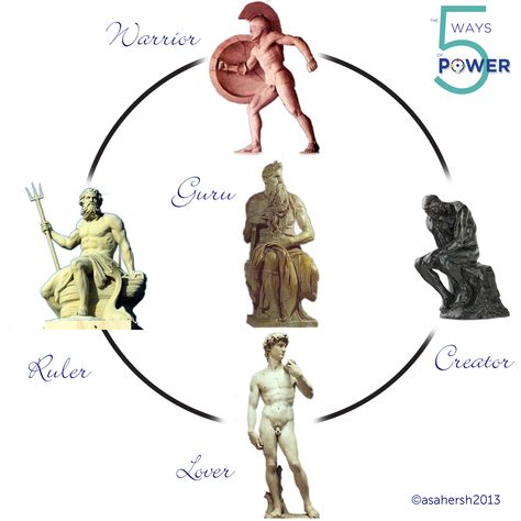 The 5 Ways of Power: five basic archetypes of human nature (Warrior, Ruler, Guru, Creator & Lover) shown through sculpture through the ages (male version!). www.thehumancode.net Male Archetypes, Male Witch, Occult Symbols, Writer's Workshop, Emotional Freedom, Words To Use, Writer Workshop, Ancient Knowledge, Mind Over Matter