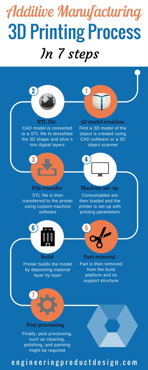 Manufacturing Business Ideas, Course Poster, Technology Posters, 3d Printing Business, Best Wallpaper Hd, Process Flow, Additive Manufacturing, 3d Printing Service, 3d Shape