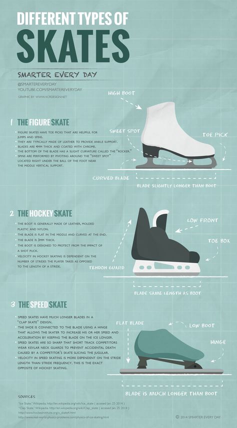 Have you ever thought about the different types of ice skates?  Smarter Every Day Infographic #4 Figure Skating Tips, Ice Skating Quotes, Figure Skating Moves, Hockey Tips, Skating Quote, Types Of Ice, Roller Skating Outfits, Get Smarter, Ice Sports