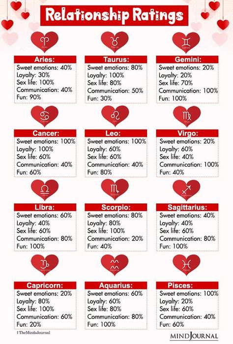 How each zodiac sign controls relationships #zodiac #zodiacsign #zodiacpost #zodiacsigns #zodiacfacts #zodiacmemes #zodiac2022 #zodiactraits #zodiacpersonality #zodiaclove #loveastrology #loveastrology #relationship Zodiac Signs For Each Month, Zodiac Signs That Go Together, Zodiac Signs With Months, Zodiac Sign Relationships, Zodiac Sign Compatibility, Zodiac Signs Compatibility, Zodiac Signs Facts, Namik Paul, Most Compatible Zodiac Signs