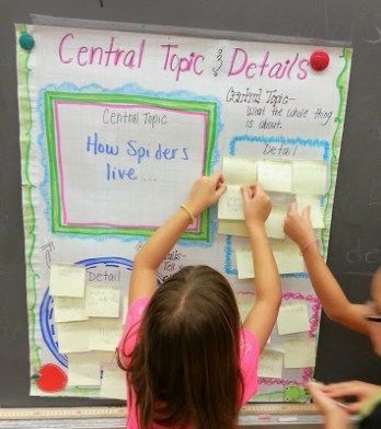 Interactive Anchor Charts- My New Obsession - The Applicious Teacher Central Idea Anchor Chart, Reading Main Idea, Anchor Charts First Grade, Interactive Anchor Charts, Ela Anchor Charts, Classroom Anchor Charts, Math Anchor Charts, Reading Anchor Charts, Central Idea