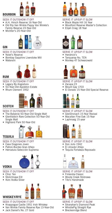 Whiskey Tasting Party, Bottle Of Tequila, Bartending Tips, Bartender Drinks Recipes, Booze Drink, Bartender Drinks, Cocktail Drinks Alcoholic, Whisky Drinks, Whiskey Tasting