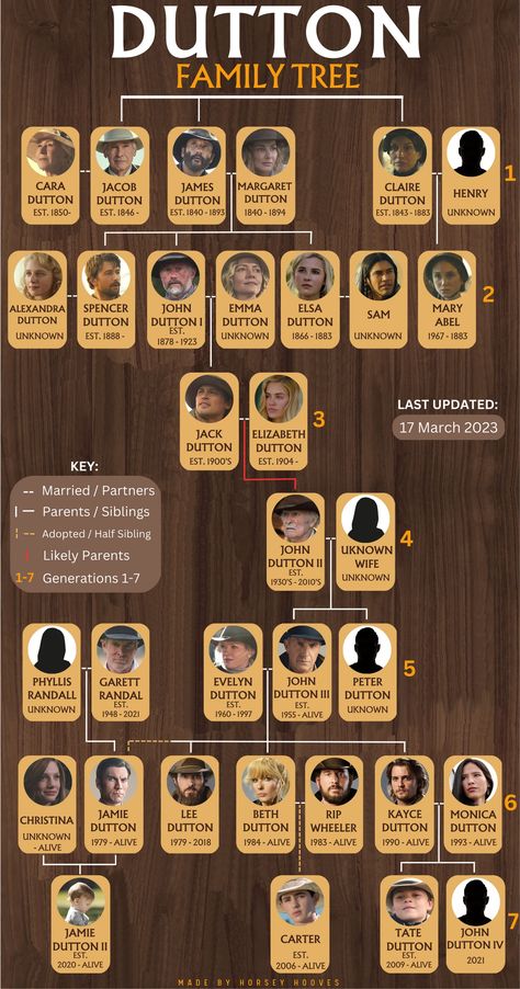 Lee Dutton, 1883 Tv Series, Yellowstone 1923, Dutton Family Tree, Family Tree Explained, Yellowstone Tv Series, Comanche Warrior, Dutton Family, Cowboy Names