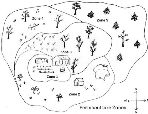 Property Planning with Permaculture Zones | Southern Exposure Seed Exchange Permaculture Zone Layout, Permaculture Swale Design, Fruit Tree Guild Permaculture Design, Permaculture Zones Design, Permaculture Books, Types Of Mulch, Herb Garden In Kitchen, Worm Farm, Permaculture Gardening