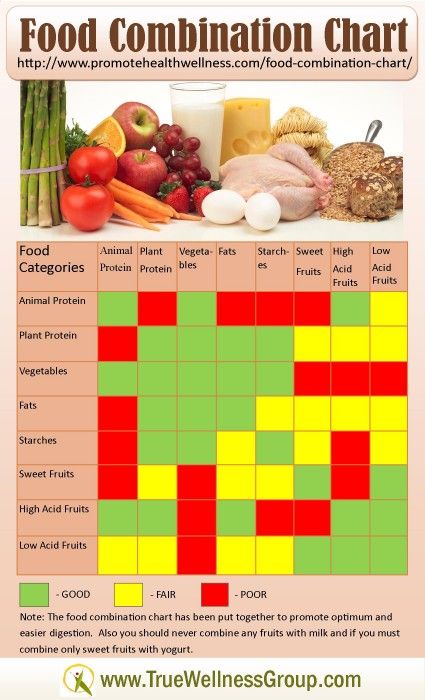 Food Combining Chart - I tried this method years ago and felt great! This just might be worth trying again!!! Food Combining Diet, Hay Diet, Food Combining Chart, Nutrition Chart, Food Combinations, Breakfast Low Carb, Food Chart, Food Pairing, Food Charts