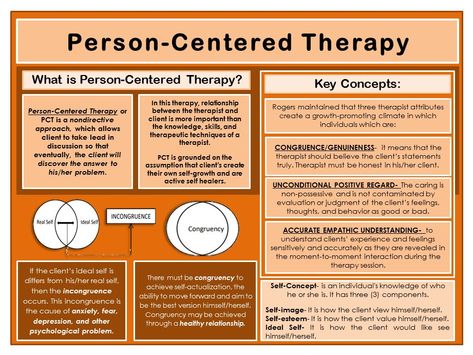 Reference: Corey, G. (2017). Theory and Practice of Counseling and Psychotherapy (10th Ed.) Boston, MA: Cenveo Publisher Service Social Work Practice Framework, Person Centred Therapy, Cpce Study, Person Centered Therapy, Counselling Theories, Transformation Coaching, Social Work Theories, Therapist Marketing, Social Work Exam