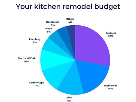 room might serve the purpose. Now Cost To Remodel Kitchen, Cost Of Kitchen Remodel, Kitchen Remodel Cost Estimator, Kitchen Renovation Cost, Kitchen 2022, Cost Calculator, Budget Kitchen Remodel, Kitchen Remodel Cost, Renovation Costs