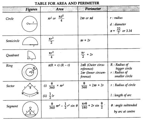 Areas related to Circles Class 10 Notes Maths Chapter 12 - Learn CBSE  #Class10MathsNotes #AreasrelatedtoCirclesNotesofClass10 Ncert Class 10, Class 10 Notes, Math Formula Sheet, Circle Formula, Maths Notes, Arithmetic Progression, Math Formula Chart, Cbse Class 10, Formula Chart