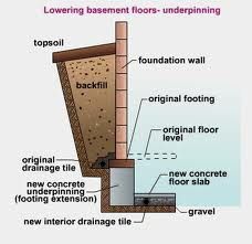 Basement Painting, Basement Construction, Old Basement, Foundation Repair, Paint Color Inspiration, Basement House, Basement Flooring, Unfinished Basement, Construction Details