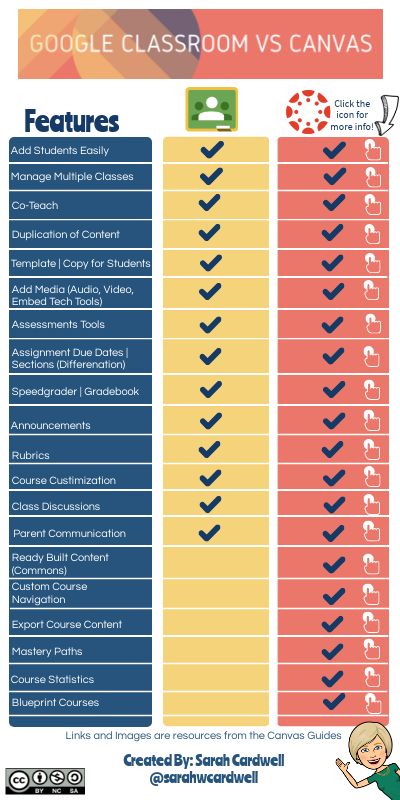 Canvas Lms, Parent Communication, Assessment Tools, Grade Book, Rubrics, Google Classroom, Online Learning, Distance Learning, Canvas