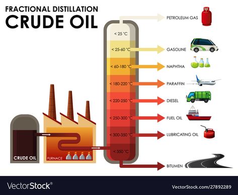 Oil Refinery Illustration, Oil Illustration, Fractional Distillation, Oil Furnace, Human Body Science, Gas Energy, Petroleum Engineering, Math Charts, Chemistry Lessons