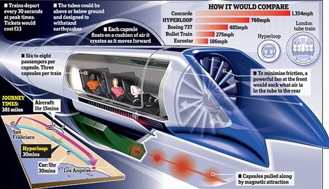 Elon Musks Hyperloop coming to California in 2016. Musk believes it would take just 30 minutes to travel the 381 miles from Los Angeles to San Francisco – half the time it takes in a plane – and likened the passenger experience to Disneyland's rocket ride Space Mountain Elon Musk Hyperloop, Tube Train, Future Transportation, Transportation Technology, Genius Loci, High Speed Rail, Future Tech, Transportation Design, Futuristic Technology