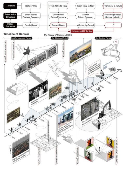 Timeline Architecture, Analysis Architecture, Timeline Diagram, Harvard Gsd, Urban Design Diagram, Urban Design Graphics, Architecture Portfolio Design, Portfolio Design Layout, Site Analysis