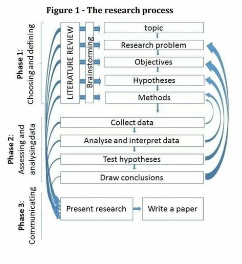 Thesis Methodology Diagram, Research Methodology Diagram, Research Process, Data Science Learning, Best Essay Writing Service, Thesis Writing, Research Writing, Essay Writing Skills, Admissions Essay