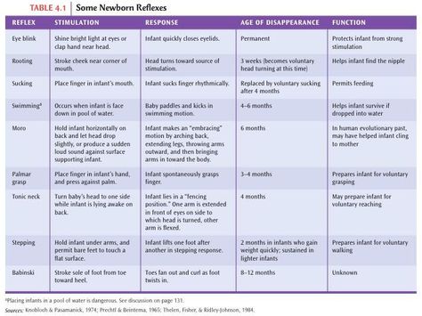 Mother Baby Nursing School, Newborn Assessment, Activities For Infants, Newborn Nursing, Nursing Cheat, Nursing Assessment, Student Info, Pediatric Physical Therapy, Neonatal Nurse