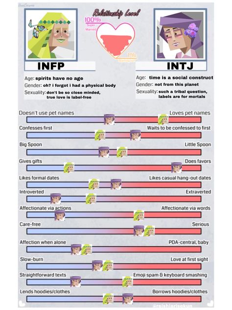 Into X Infp, Intj Relationship Dynamics, Intj X Infp Relationship, Infp Intj Meme, Infp Intj Relationship Fanart, Infp Relationship Dynamics, Entj X Infp Relationship, Infp X Intj Relationships, Intj Infp Ship