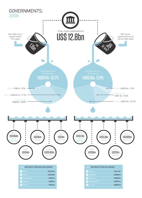 GHA needed a brand alignment to bring all their materials together under one solid brand. With a focus on data, the brand needed to be clear and concise. Once this brand was complete I re-designed their website from scratch, created 13 information graphi… Government Infographic, Infographic Magazine, Website Infographic, Water Infographic, Photoshop Tutorials Free, 보고서 디자인, Keynote Design, Infographic Inspiration, Information Visualization