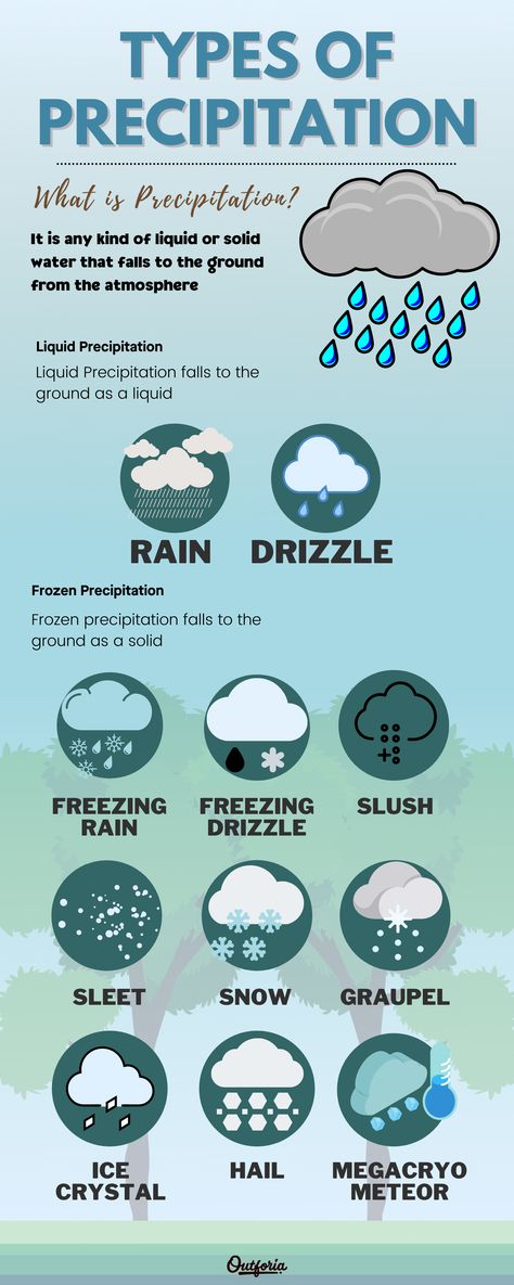 Whether you’re bummed to have rain on your hiking trip or excited about the forecasted snowfall for your upcoming winter camping adventure, understanding the different types of precipitation is a must for any outdoor enthusiast. To get you started, we’ve put together this guide to the 11 types of precipitation that you might experience during your travels. Precipitation Diagram, Meteorology Notes, Types Of Rainfall, Types Of Precipitation, Science Infographics, Oc Names, Homeschooling Activities, Social Studies Projects, Weather Words